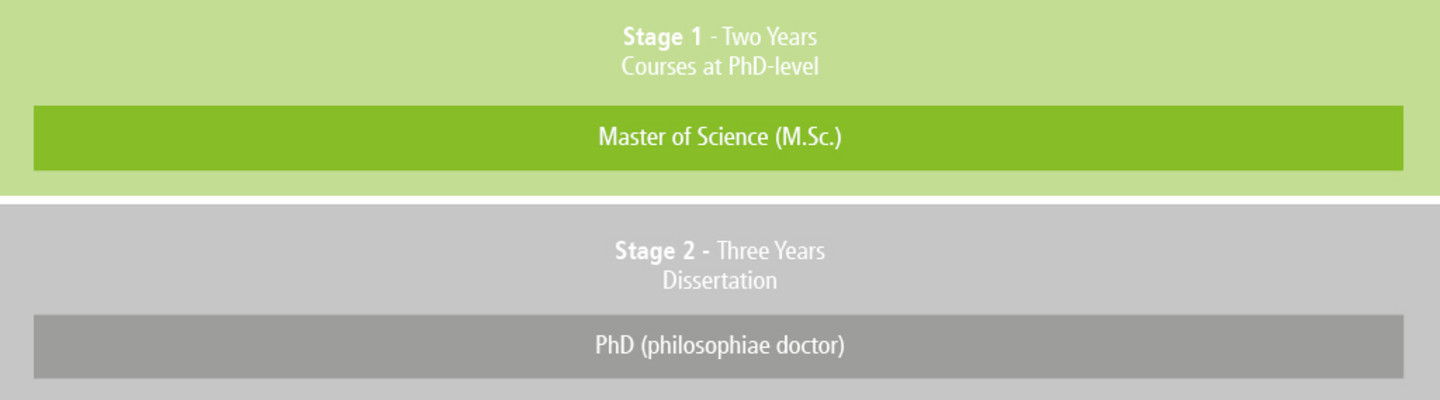 Structure of the Master's Programme Economic Research of the WiSo Faculty of the University of Cologne - Stage 1. Text: Stage 1 - Two Years - Courses at PhD-level - Master of Science (M.Sc.) (green on green) - Stage 2 - Three Years - Dissertation - PhD (philosophiae doctor) (grey on grey)