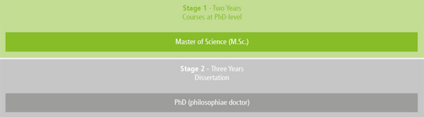Aufbau des Mac Economic Research der WiSo Fakultät der Universität zu Köln Stufe 1. Text: Stage 1 - Two Years - Courses at PhD-level - Master of Science (M.Sc.) (green on green) - Stage 2 - Three Years - Dissertation - PhD (philosophiae doctor) (grey on grey)