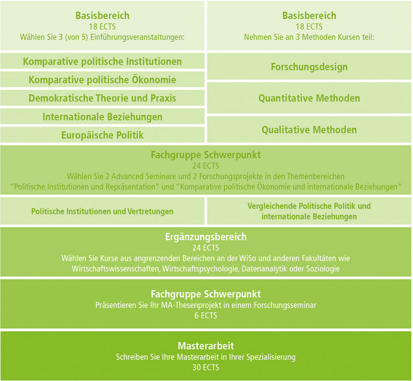 grafischer Überblick über den Masterstudiengang Political Science der WiSo-Fakultät der Universität zu Köln (barrierefrei im Modulhandbuch)