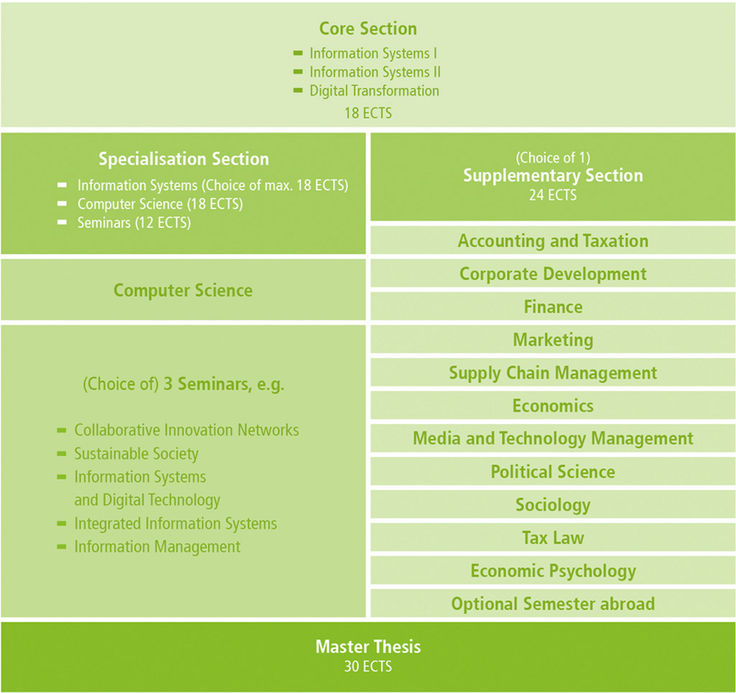 graphic overview over the Master’s programme  Information Systems of the Faculty of Management, Economics and Social Sciences of the University of Cologne (barrier-free version in the module catalogue)