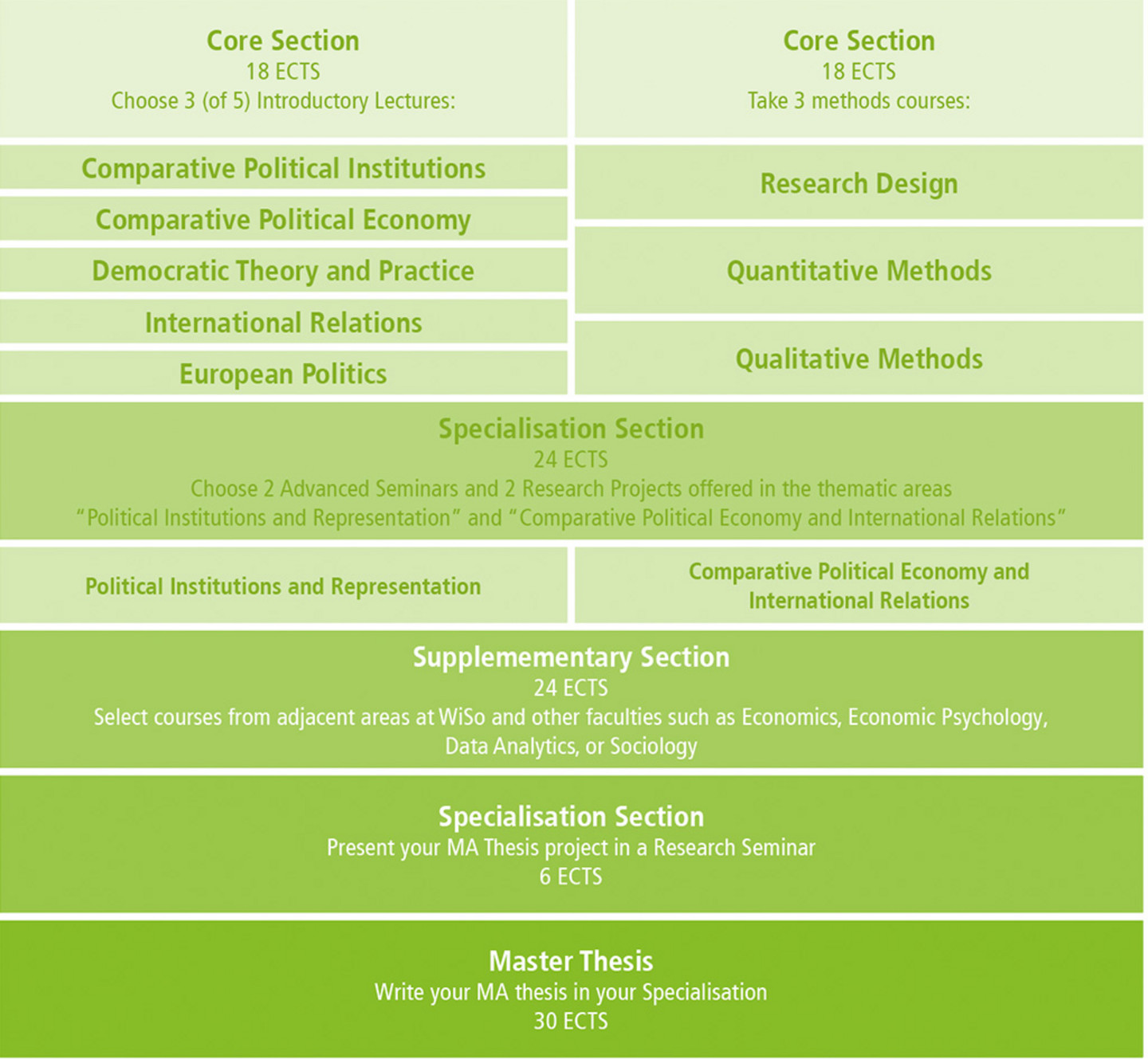 graphic overview over the Master’s programme Political Science of the Faculty of Management, Economics and Social Sciences of the University of Cologne (barrier-free version in the module catalogue)