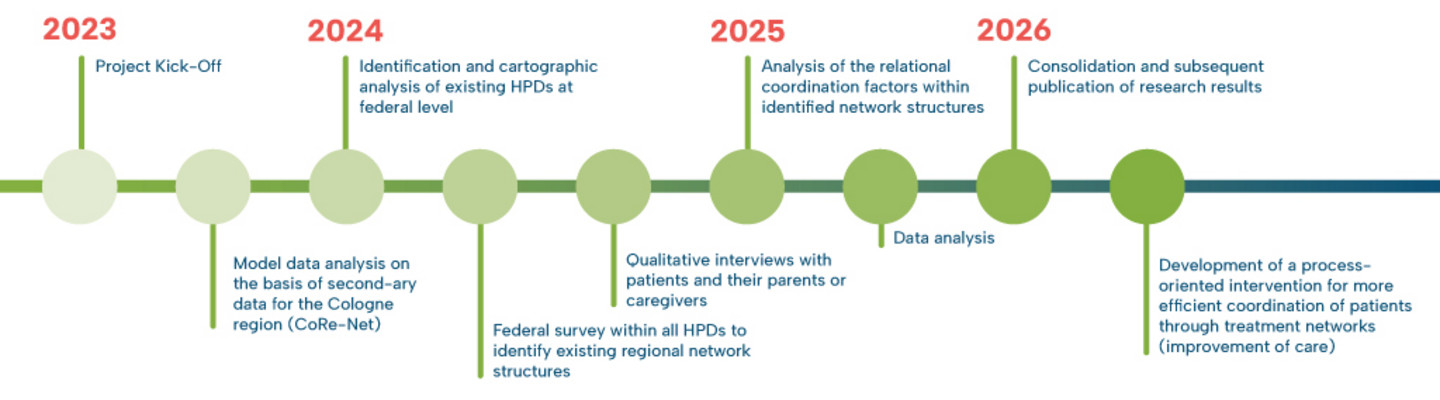 Timeline for the HPDnet project with the project steps from 2023 to 2026 (original in german): 2023: Firstly: Project start, secondly: Model data analysis on a secondary data basis for the Cologne region (CoRe-Net) - 2024: Firstly: Identification and cartographic analysis of existing HPDs on a national level, secondly: Nationwide survey within all HPDs to identify existing regional network structures, thirdly: Conducting qualitative interviews with patients and parents or caregivers - 2025: Firstly: Analysis of the relational coordination factors within identified network structures, secondly: Data evaluation - 2026: First: consolidation and successive publication of the research results, second: development of a process-oriented intervention for more efficient coordination of patients by treatment networks (improvement of care).