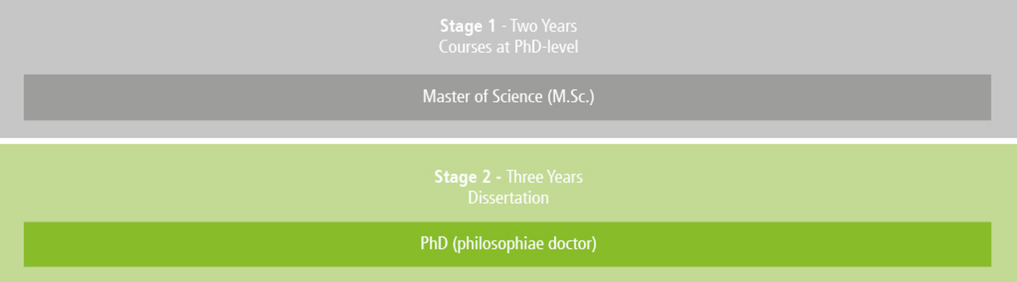 Aufbau des M.Sc. Economic Research der WiSo Fakultät der Universität zu Köln Stufe 1. Text: Stage 1 - Two Years - Courses at PhD-level - Master of Science (M.Sc.)  (grey on grey) - Stage 2 - Three Years - Dissertation - PhD (philosophiae doctor) (green on green)