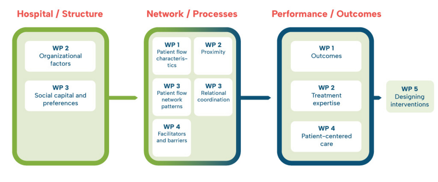 Graphic representation of the research structures resulting from the interaction of the different work packages in the HPDnet project: Three columns: First column "Hospital / Structure" with areas "Organisational Factors" from work package 2 and "Social Capital and Preferences" (work package 3). Second column: "Network/Processes" with areas: "Patient flow charakteristics" (work package 1), "Proximity" (work package 2), "Patient flow network patterns" and "Relational coordination" (work package3), finally "Promoting and inhibiting factors" from work package 4. Third column: "Performance/Outcomes" with "Outcomes" (work package 1), "Treatment expertise" (work package 2) and "Patient-centred care" (work package 4). Below: WP5 Design interventions.