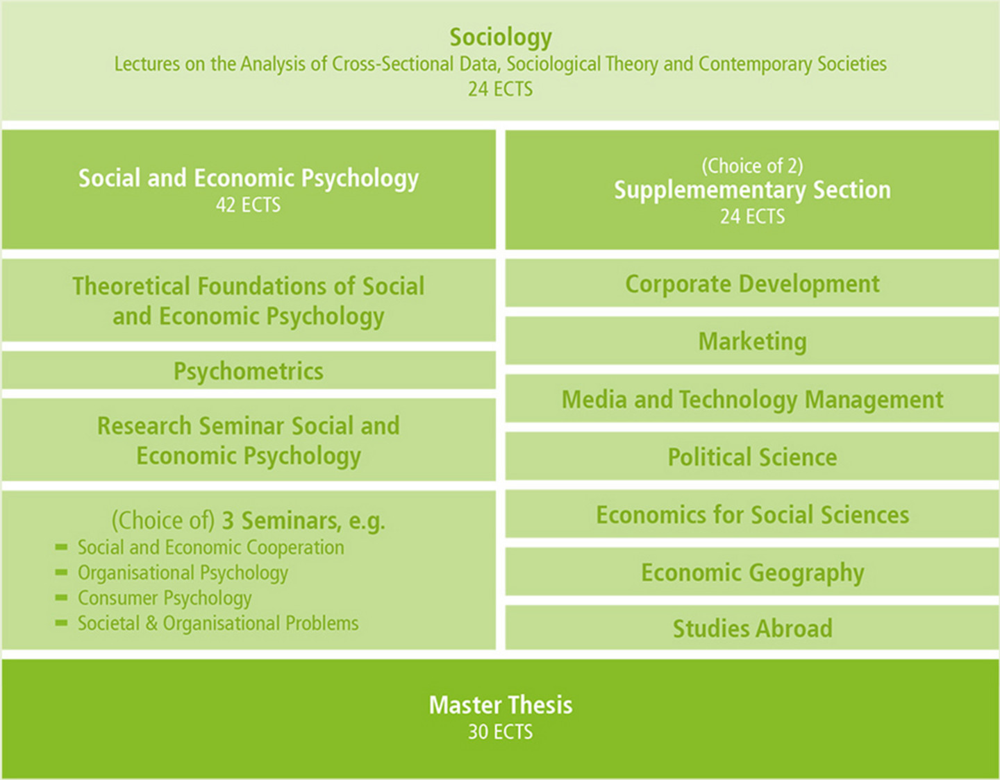 Tabular listing oft the Curriculum – 1st row: Core Section, Lectures on the Analysis of Cross-Sectional Data, Sociological Theory and Contemporary Societies, 24 ECTS – 2nd row, 1st column: Specialisation Section, 42 ECTS, Analysis of Longitudinal Data, Research Seminar in Sociology and Social Research, (Choice of) 3 Seminars, e.g. Social Change, Comparative Research, Diversity, Cohesion and Conflicts, Advanced Sociological Theories and Research – 2nd row, 2nd column: (Choice of 2), Supplementary Sections, 24 ECTS, Marketing, Media and Technology Management,  Data Analytics, Corporate Development, Economics for Social Sciences, Economic Geography, Political Science, Optional Semester Abroad – 3rd row: Master Thesis, 30 ECTS